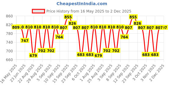 firstcry.com Sens Yumbuddy Glowstorm Snack Box - 650 ml sens Price History Graph from 16 May 2025 to 1 Dec 2025