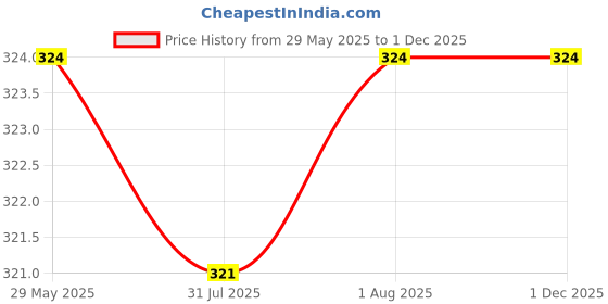 firstcry.com SensoProx Ultra Smooth Toothbrush Pack of 3 - Pink & Yellow & Blue sensoprox Price History Graph from 29 May 2025 to 29 Nov 2025