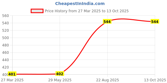 firstcry.com pegasus Serious Life Issues Books Pack of 8 - English pegasus Price History Graph from 27 Mar 2025 to 13 Oct 2025
