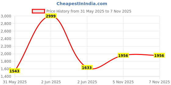 firstcry.com Servdharm Brass Gajalakshmi Diya servdharm Price History Graph from 31 May 2025 to 7 Nov 2025