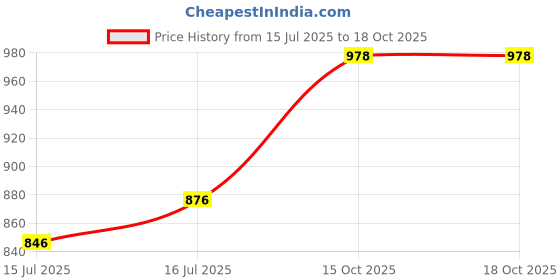firstcry.com Servdharm Brass Ganesh Shankh with Carvings and Gift Box servdharm Price History Graph from 15 Jul 2025 to 18 Oct 2025