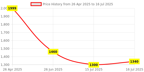 firstcry.com Servdharm Brass Peacock Loban Dan with Stand servdharm Price History Graph from 26 Apr 2025 to 16 Jul 2025