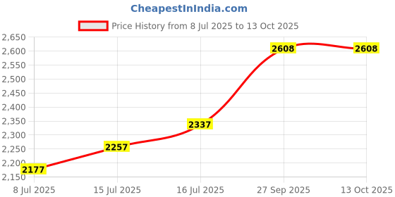 firstcry.com Servdharm Designer Pooja Thali Set servdharm Price History Graph from 8 Jul 2025 to 13 Oct 2025