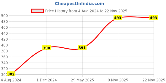 firstcry.com Servewell 3 Part Plate with Spoon and Fork Disney Princess Theme Set of 3- Pink and White servewell Price History Graph from 4 Aug 2024 to 18 Nov 2025