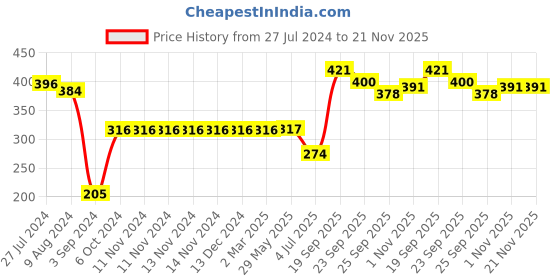 firstcry.com Servewell 3 Part Plate with Spoon and fork Mickey Mouse Theme Set of 3- Blue servewell Price History Graph from 27 Jul 2024 to 21 Nov 2025