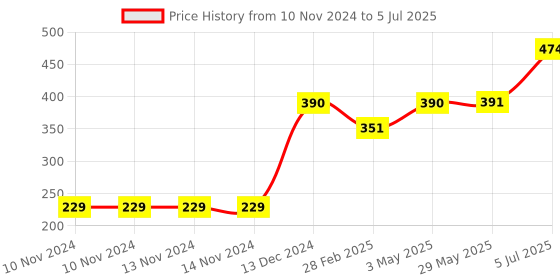 firstcry.com Servewell 3 Part Plate with Spoon and Fork Mickey Mouse Theme Set of 3- Blue servewell Price History Graph from 10 Nov 2024 to 5 Jul 2025