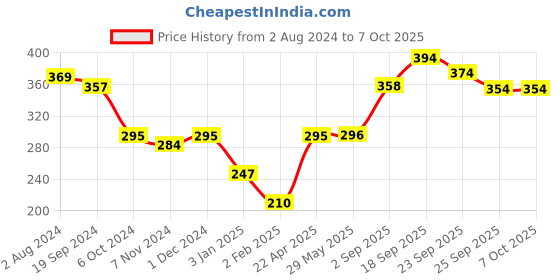 firstcry.com Servewell 3 Partition Plate Disney Frozen Theme - Multicolour servewell Price History Graph from 2 Aug 2024 to 7 Oct 2025