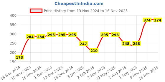 firstcry.com Servewell 3 Partition Plate Marvel Avengers Theme - Multicolour servewell Price History Graph from 13 Nov 2024 to 16 Nov 2025