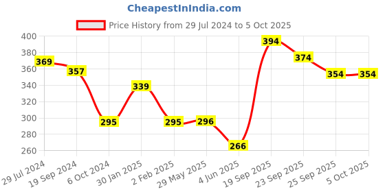 firstcry.com Servewell 3 Partition Plate Peppa Pig Theme - Multicolour servewell Price History Graph from 29 Jul 2024 to 5 Oct 2025
