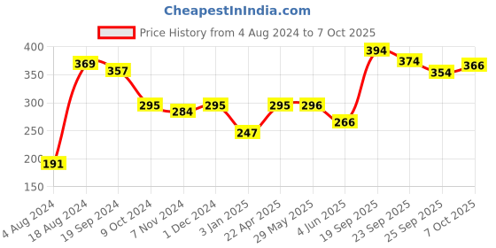 firstcry.com Servewell 3 Partition Plate Spider-Man Theme - Red servewell Price History Graph from 4 Aug 2024 to 6 Oct 2025