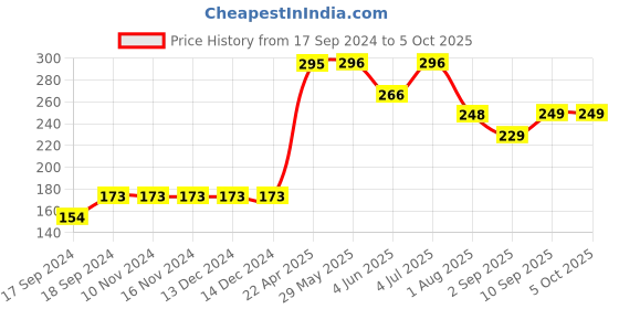 firstcry.com Servewell 3 Partition Plate Trolls Theme - Multicolour servewell Price History Graph from 17 Sep 2024 to 5 Oct 2025