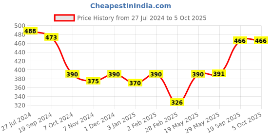 firstcry.com Servewell 3 Partition Plate with Spoon and Fork Frozen Theme-  multicolour servewell Price History Graph from 27 Jul 2024 to 5 Oct 2025