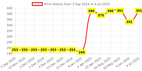 firstcry.com Servewell 3 Partition Plate with Spoon and Fork Trolls Theme - Multicolor servewell Price History Graph from 3 Sep 2024 to 4 Jul 2025