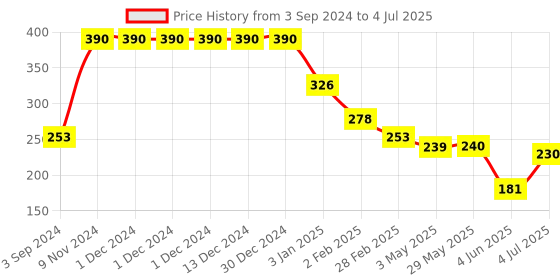 firstcry.com Servewell 3 Partition Round Plate with Spoon and Fork Jurassic World Theme - Blue and Grey servewell Price History Graph from 3 Sep 2024 to 4 Jul 2025