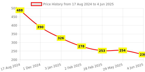 firstcry.com Servewell 3 Partition Round Plate with Spoon and Fork Minions Theme - Red and Yellow servewell Price History Graph from 17 Aug 2024 to 4 Jun 2025