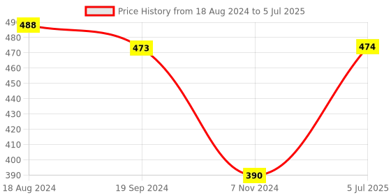 firstcry.com Servewell 3 Partition Round Plate with Spoon and Fork Peppa Pig Theme - White and Blue servewell Price History Graph from 18 Aug 2024 to 5 Jul 2025