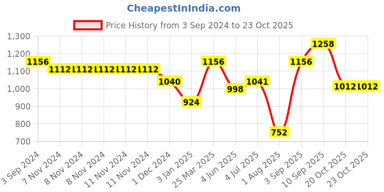 firstcry.com Servewell 304 Stainless Steel Single Wall Vacuum Water Bottle Blue - 1000 ml servewell Price History Graph from 3 Sep 2024 to 22 Oct 2025