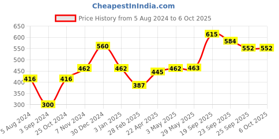 firstcry.com Servewell 5 Part Plate with Spoon and Fork Disney Princess Theme Set of 3- Pink and White servewell Price History Graph from 5 Aug 2024 to 6 Oct 2025