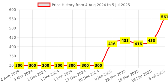 firstcry.com Servewell 5 Part Plate with Spoon and Fork Jurassic World Theme Set of 3- Blue and Grey servewell Price History Graph from 4 Aug 2024 to 5 Jul 2025