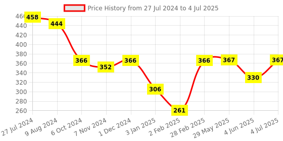 firstcry.com Servewell 5 Partition Plate Mickey Mouse Theme - Multicolour servewell Price History Graph from 27 Jul 2024 to 4 Jul 2025