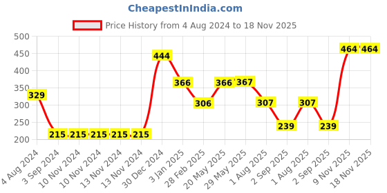 firstcry.com Servewell 5 Partition Plate Minions Theme - Multicolour servewell Price History Graph from 4 Aug 2024 to 17 Nov 2025