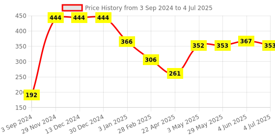 firstcry.com Servewell 5 Partition Plate Trolls Theme - Multicolour servewell Price History Graph from 3 Sep 2024 to 4 Jul 2025