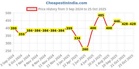 firstcry.com Servewell Alaska Single Wall Water Bottle Lemon Yellow - 820 ml servewell Price History Graph from 3 Sep 2024 to 25 Oct 2025