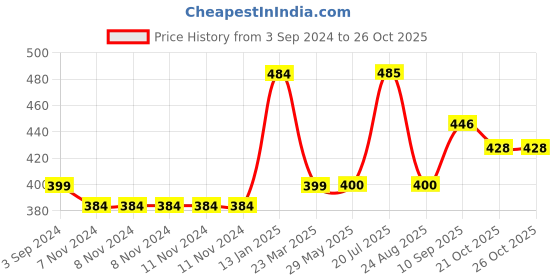 firstcry.com Servewell Alaska Single Wall Water Bottle Red - 820 ml servewell Price History Graph from 3 Sep 2024 to 25 Oct 2025