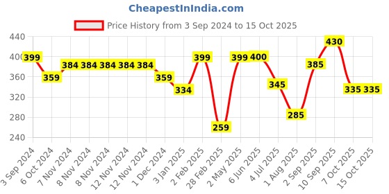 firstcry.com Servewell Alaska Single Walled Water Bottle Green - 820 ml servewell Price History Graph from 3 Sep 2024 to 14 Oct 2025