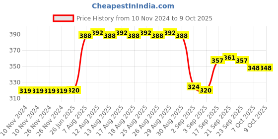 firstcry.com Servewell Alaska SS Single Wall Bottle 675 ml - Imperial Blue servewell Price History Graph from 10 Nov 2024 to 9 Oct 2025