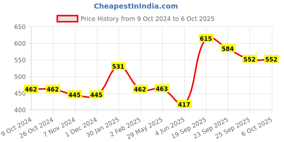 firstcry.com Servewell Avengers Theme 5 Section Rectangular Plate with Fork & Spoon - Blue servewell Price History Graph from 9 Oct 2024 to 5 Oct 2025