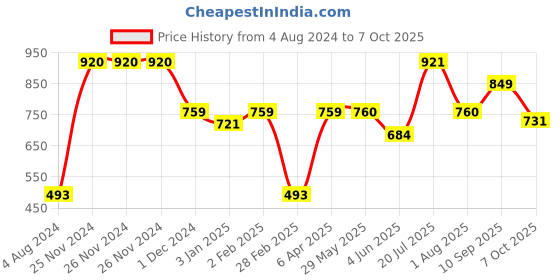 firstcry.com Servewell Bite Single Wall Lunch Box & Container Minions Print - Yellow servewell Price History Graph from 4 Aug 2024 to 7 Oct 2025