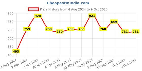 firstcry.com Servewell Bite Single Wall Lunch Box & Container Trolls Print - Blue servewell Price History Graph from 4 Aug 2024 to 7 Oct 2025
