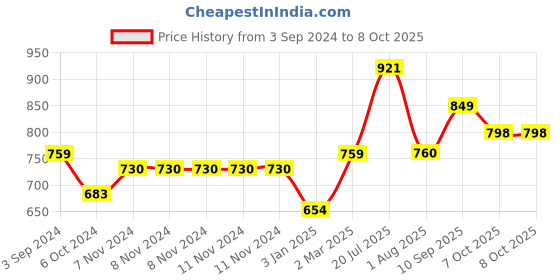firstcry.com Servewell Bite Single Wall Lunch Box & Container Unicorn Print - Pink servewell Price History Graph from 3 Sep 2024 to 7 Oct 2025