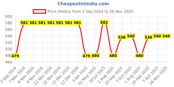 firstcry.com Servewell Bite Single Wall Lunch Box  - Blue servewell Price History Graph from 3 Sep 2024 to 26 Nov 2025