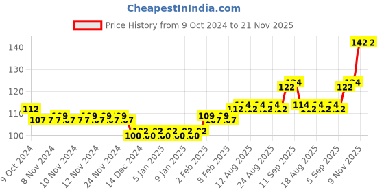 firstcry.com Servewell Bowl Avengers Theme - Multicolor servewell Price History Graph from 9 Oct 2024 to 20 Nov 2025