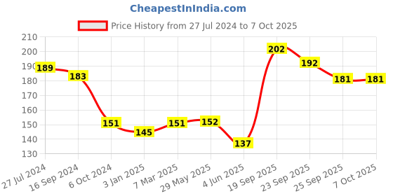 firstcry.com Servewell Bowl With Handle Spiderman Print - Red servewell Price History Graph from 27 Jul 2024 to 6 Oct 2025