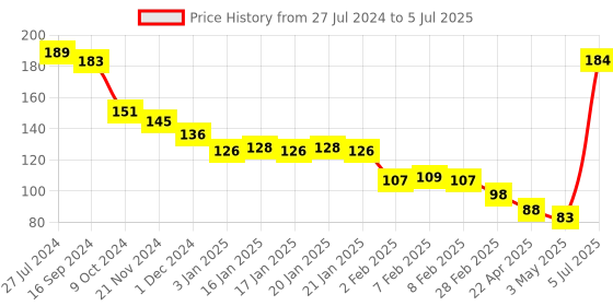 firstcry.com Servewell Bowl With Handle Trolls Print - Multicolour servewell Price History Graph from 27 Jul 2024 to 5 Jul 2025