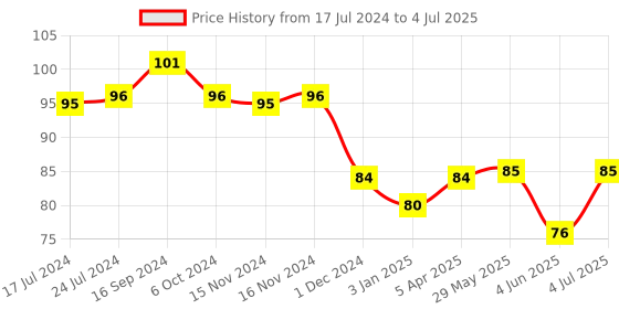 firstcry.com Servewell Cone Bowl Frozen Theme - Multicolor servewell Price History Graph from 17 Jul 2024 to 4 Jul 2025