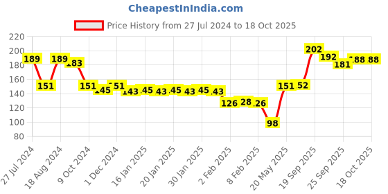 firstcry.com Servewell Cone Bowl Minions Theme - Yellow servewell Price History Graph from 27 Jul 2024 to 17 Oct 2025