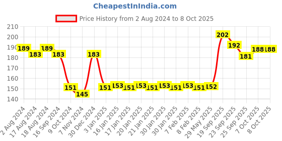 firstcry.com Servewell Cone Bowl Peppa Pig Theme - Blue servewell Price History Graph from 2 Aug 2024 to 7 Oct 2025