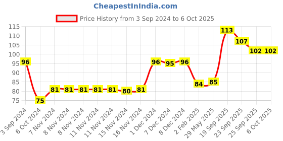 firstcry.com Servewell Cone Bowl Peppa Pig Theme - White servewell Price History Graph from 3 Sep 2024 to 6 Oct 2025