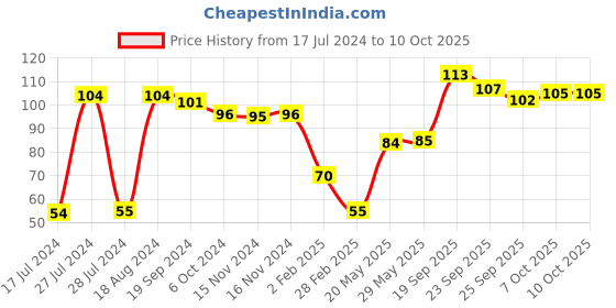 firstcry.com Servewell Cone Bowl Small with Minions Theme- 380 ml servewell Price History Graph from 17 Jul 2024 to 10 Oct 2025