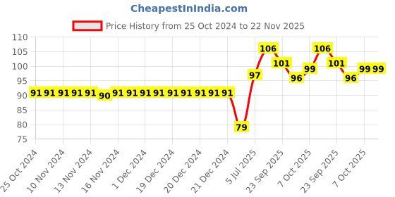 firstcry.com Servewell Disney Mickey And Friends Theme Kids Fork and Spoon - Multicolour servewell Price History Graph from 25 Oct 2024 to 22 Nov 2025