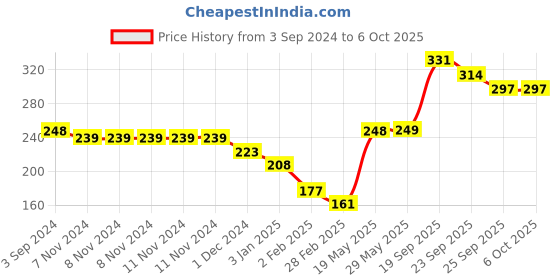 firstcry.com Servewell Feeding Bowl with Handle and Cone Bowl Set Frozen Theme - Multicolour servewell Price History Graph from 3 Sep 2024 to 6 Oct 2025