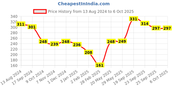firstcry.com Servewell Feeding Bowl with Handle and Cone Bowl Set Minions Theme - Red servewell Price History Graph from 13 Aug 2024 to 5 Oct 2025