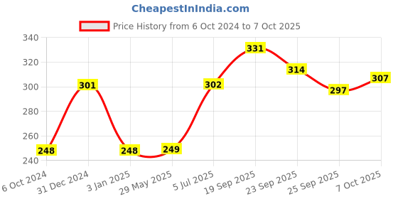 firstcry.com Servewell Feeding Bowl with Handle and Cone Bowl Set Peppa Pig Theme - White servewell Price History Graph from 6 Oct 2024 to 6 Oct 2025