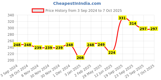 firstcry.com Servewell Feeding Bowl with Handle and Cone Bowl Set Spiderman Theme - Multicolour servewell Price History Graph from 3 Sep 2024 to 6 Oct 2025