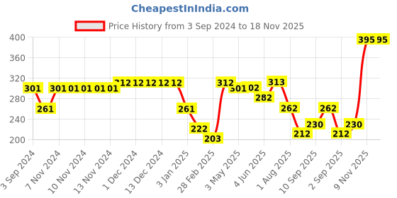 firstcry.com Servewell Fries Dip Bowl and Glass Set Avenger Theme - Multicolour servewell Price History Graph from 3 Sep 2024 to 17 Nov 2025