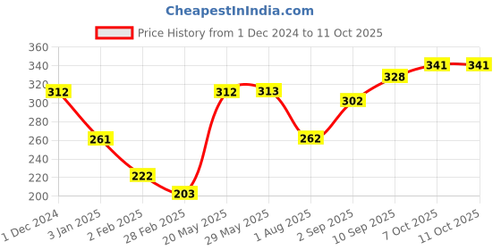 firstcry.com Servewell Fries Dip Bowl and Glass Set Jurassic World Theme - Grey servewell Price History Graph from 1 Dec 2024 to 10 Oct 2025